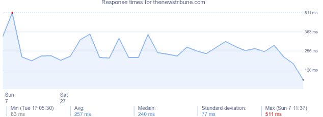 load time for thenewstribune.com