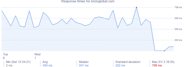 load time for inicioglobal.com