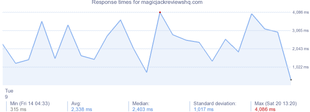 load time for magicjackreviewshq.com