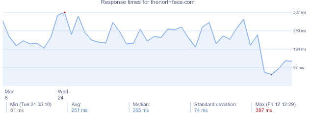 load time for thenorthface.com