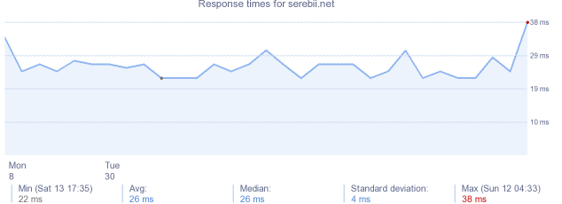 load time for serebii.net