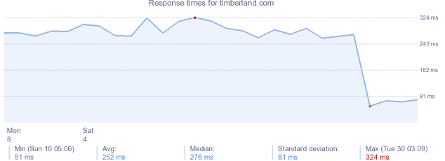 load time for timberland.com
