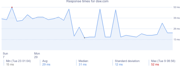 load time for dsw.com