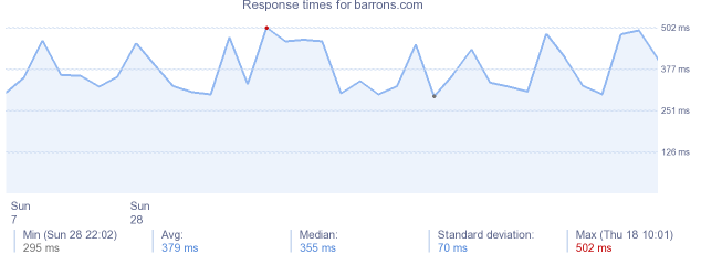 load time for barrons.com