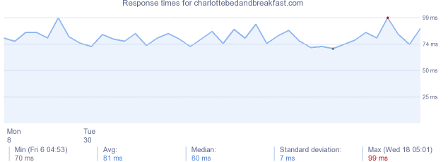 load time for charlottebedandbreakfast.com