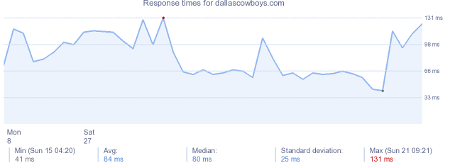 load time for dallascowboys.com