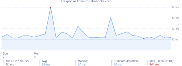 load time for abebooks.com