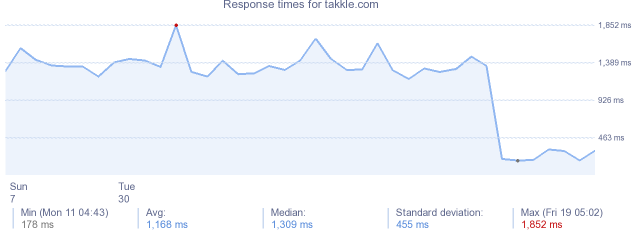 load time for takkle.com