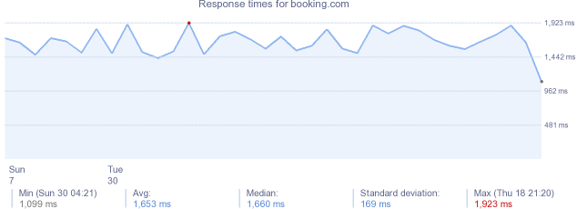 load time for booking.com