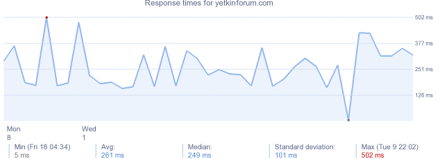 load time for yetkinforum.com