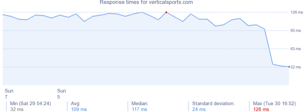 load time for verticalsports.com