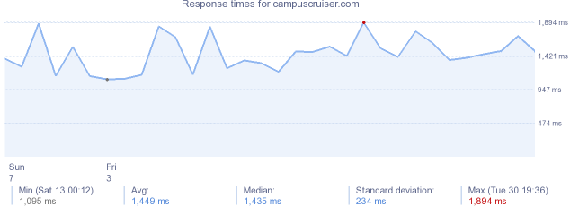 load time for campuscruiser.com