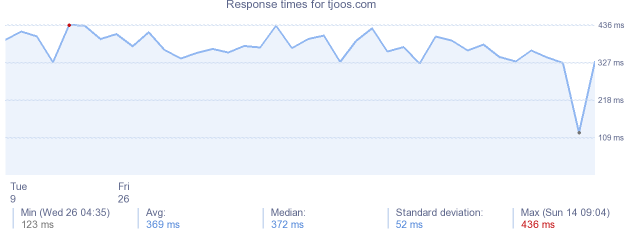 load time for tjoos.com