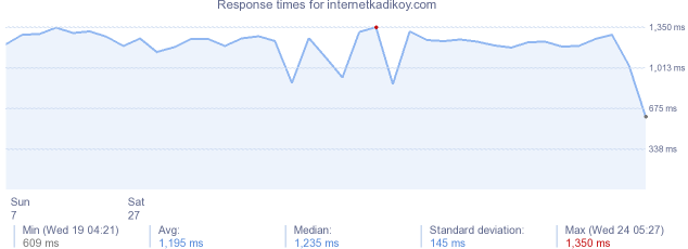 load time for internetkadikoy.com