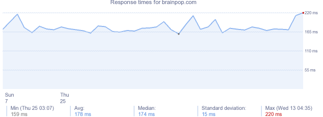 load time for brainpop.com