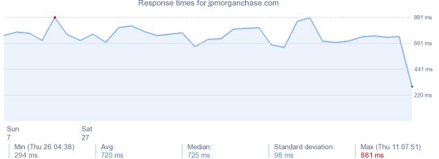 load time for jpmorganchase.com