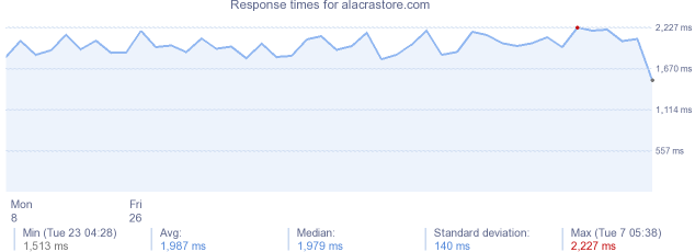 load time for alacrastore.com
