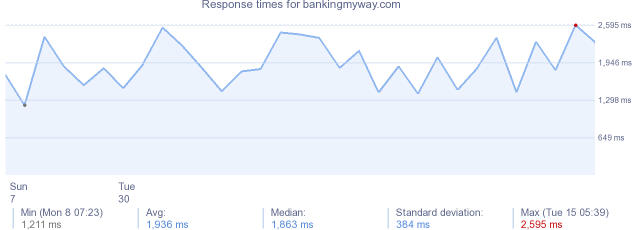 load time for bankingmyway.com