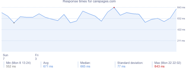 load time for carepages.com