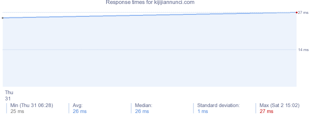load time for kijijiannunci.com