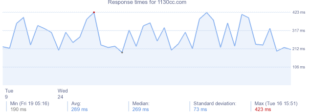 load time for 1130cc.com