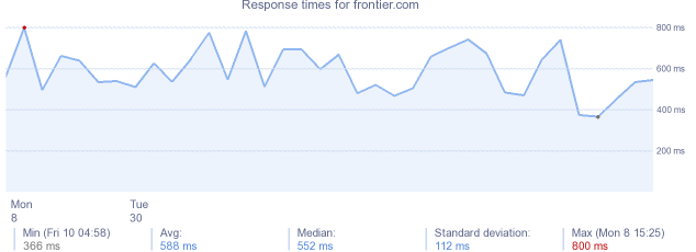 load time for frontier.com