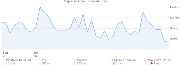 load time for avidian.com