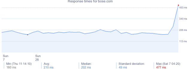 load time for bose.com