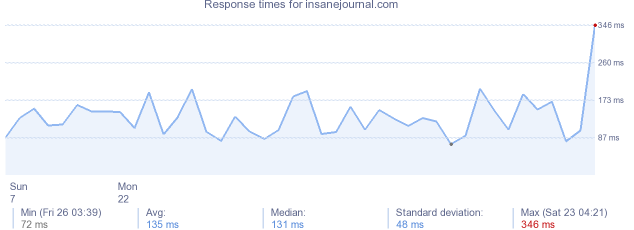 load time for insanejournal.com