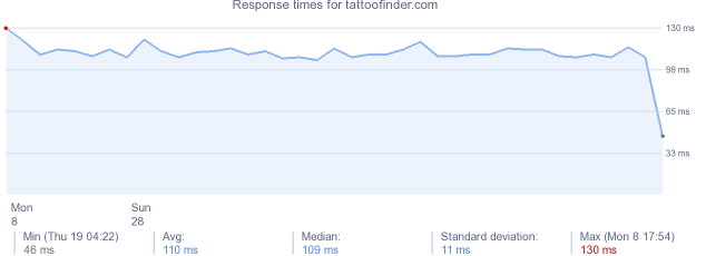 load time for tattoofinder.com