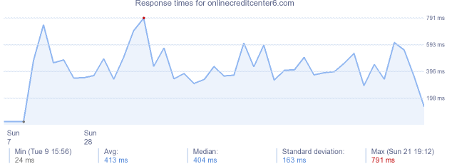 load time for onlinecreditcenter6.com
