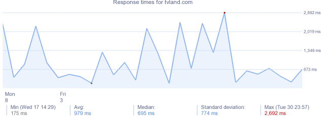 load time for tvland.com