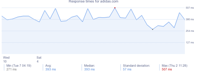 load time for adidas.com