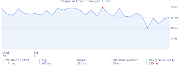 load time for imagechef.com