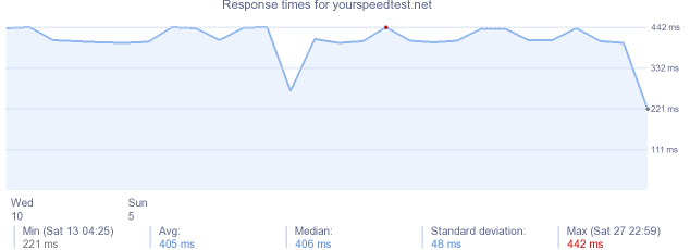 load time for yourspeedtest.net
