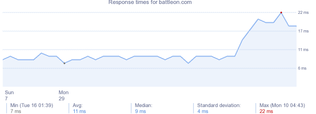 load time for battleon.com