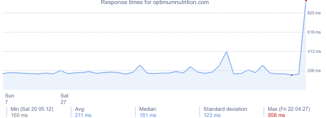 load time for optimumnutrition.com