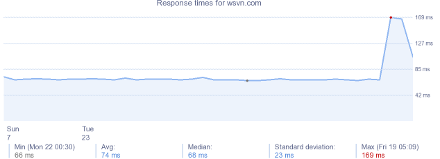 load time for wsvn.com