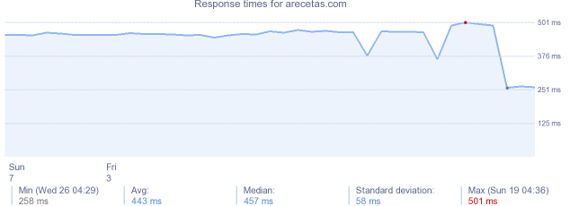 load time for arecetas.com