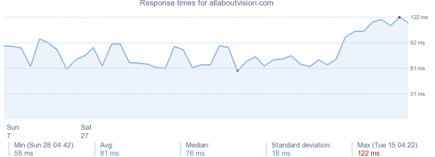 load time for allaboutvision.com