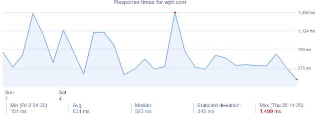 load time for wplr.com