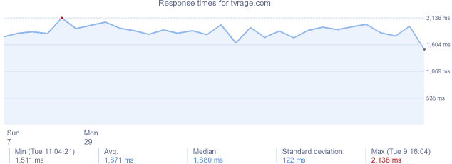 load time for tvrage.com