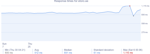 load time for etoro.ae