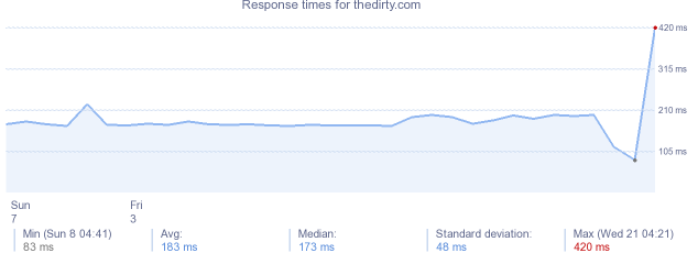 load time for thedirty.com