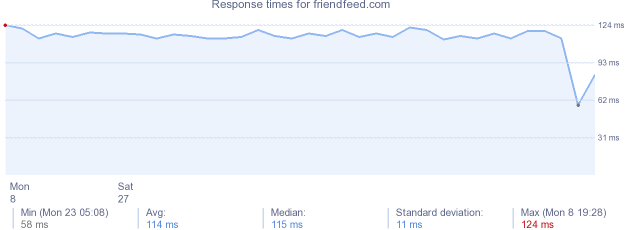 load time for friendfeed.com