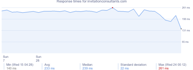 load time for invitationconsultants.com