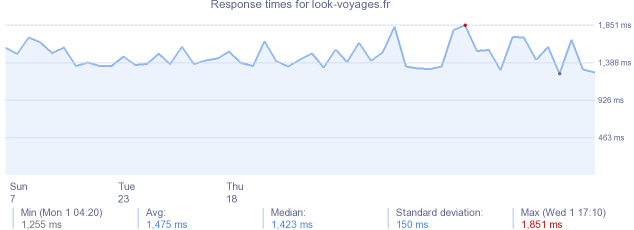 load time for look-voyages.fr