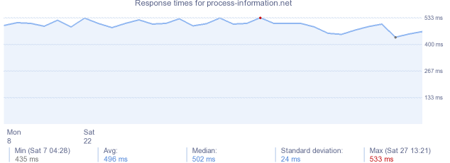 load time for process-information.net