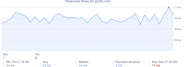 load time for gizdic.com