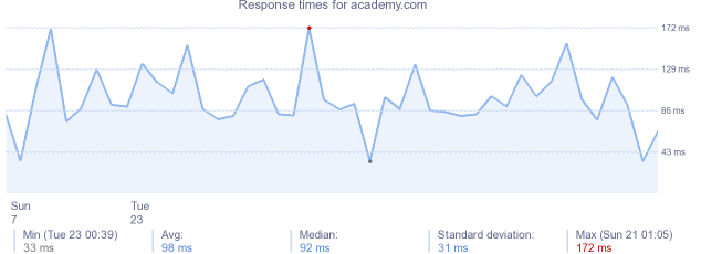 load time for academy.com